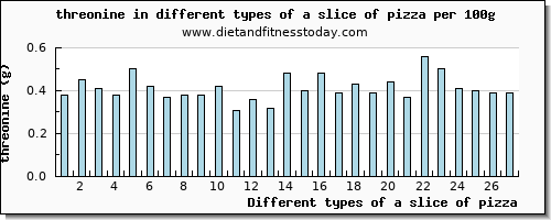 a slice of pizza threonine per 100g